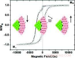 Decoding Magnetic Hysteresis in Core–Shell Fe@Fe3O4 Nanomagnets
