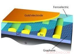 Ferroelectric-Graphene FETs Bring Nonvolatile Memory Closer to Reality