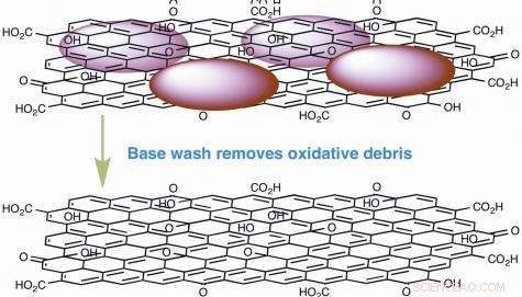 Graphene Oxide Solubility Vanishes After Washing: Implications for Research and Applications