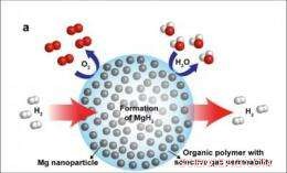 Breakthrough Nanocomposite Enables High-Capacity, Rapid Hydrogen Storage Without Heavy Catalysts
