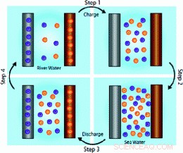 Entropy Battery Harnesses Salinity Difference Between Freshwater and Seawater to Generate Power