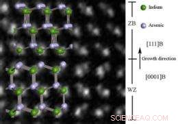 Breakthrough Discovery Reveals Key Mechanisms of Nanowire Formation