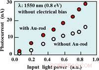 Gold Nanorod-Based Infrared Photodetector: High-Efficiency Plasmon Resonance Technology