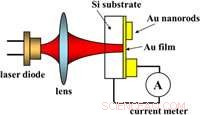Gold Nanorod-Based Infrared Photodetector: High-Efficiency Plasmon Resonance Technology