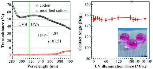New Three-Step Process Turns Cotton into Waterproof, UV-Resistant Fabric