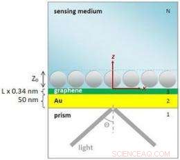 Ultra-Precise Graphene Biosensors Powered by Surface Plasmon Resonance