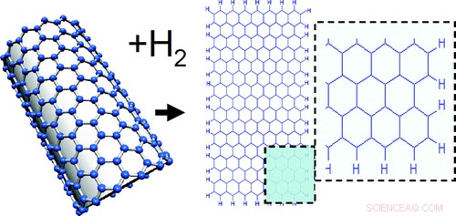 Hydrogen Enables Production of Graphene Nanoribbons and Graphane
