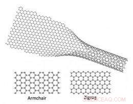 Scientists Unveil Edge States in Graphene Nanoribbons, Revealing New Electronic Behaviors