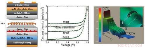 Quantum Dots Boost Solar Cell Efficiency by 50% with Built‑In Charge Enhancement