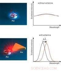 Nanoantenna Boosts Plasmonic Sensing: Researchers Sharpen Nanofocus Precision