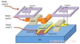 IBM Unveils First Graphene‑Based Integrated Circuit, Pioneering Next‑Gen Electronics