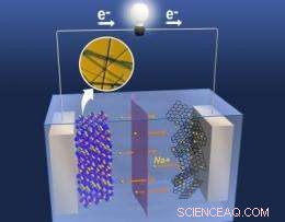 Heat Treatment Boosts Performance of Sodium‑Manganese Oxide Rechargeable Batteries