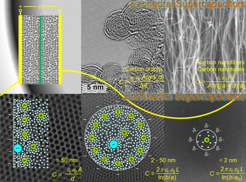 Innovative Ion Packing Strategy Enhances Supercapacitor Energy Storage