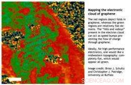 Scientists Capture Graphene Electron Cloud Images, Uncovering Fold-Induced Conductivity Loss