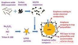 Graphene Enhances Rechargeable Lithium‑Sulfur Batteries: A Breakthrough in Energy Density