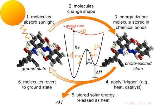 MIT Researchers Discover Carbon Nanotube Solar Energy Storage Solution