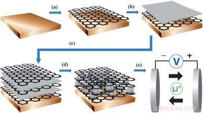 Graphene‑Tin Nanocomposites: Powering the Next Generation of Batteries