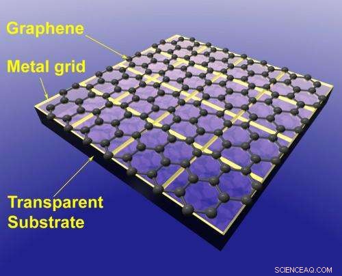 Revolutionary Transparent Electronics: Graphene‑Based Electrodes Outperform Current Touch Screens and Solar Cells