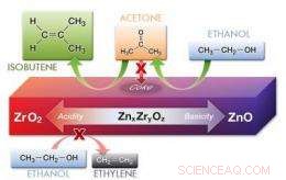 New Biomass-Derived Catalyst Converts Ethanol to Isobutene with Exceptional Selectivity