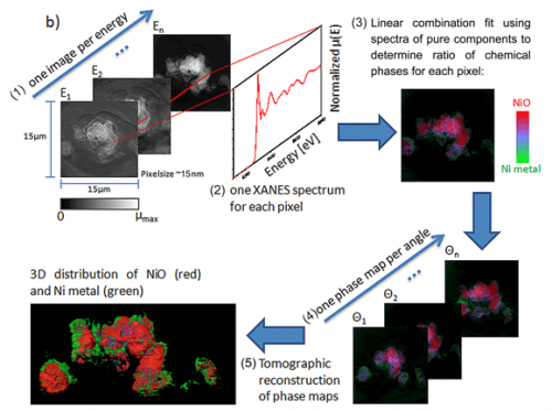 Advancing Battery Performance with Nanoscale 3D Chemical Imaging