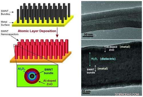Revolutionizing Energy Storage: Rice University’s Nano Bundle Supercapacitors