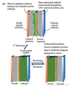 Breakthrough Energy Storage Device Enables Rapid EV Recharges in Minutes