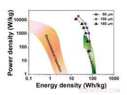 Breakthrough Energy Storage Device Enables Rapid EV Recharges in Minutes
