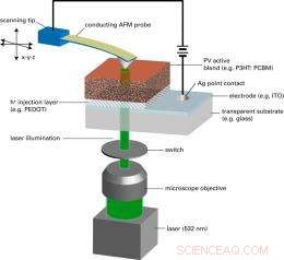 NPL Scientists Achieve Breakthrough in Organic Solar Cell Metrology