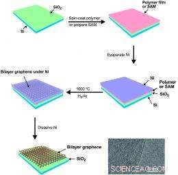 Nickel Boosts Graphene: Simplifying Bilayer Graphene Production for Semiconductors