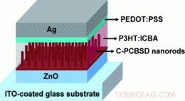 Fullerene Nanorods Boost Efficiency of Flexible Polymer Solar Cells