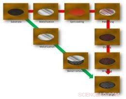 Accelerated, Cost-Effective Technique for Fabricating Transistors and Microchips