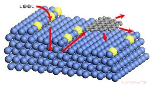 Gold Catalysis Cuts Graphene Production Temperature by Over 50%