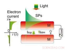 Plasmonic Device Harnesses Light to Generate Electricity