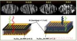 Nanowires Offer a High-Performance Solution for Solar Cells