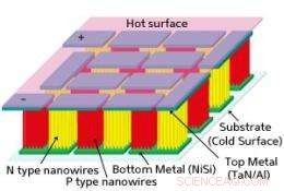 Silicon Nanowire Generator Converts Circuit Heat into Power