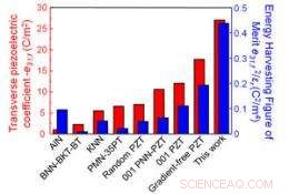 Harnessing Giant Piezoelectric Effect to Revolutionize MEMS Devices
