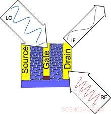Graphene FET Mixer Accelerates Future Electronics