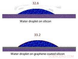 Graphene Boosts Material Performance While Maintaining Wettable Surfaces