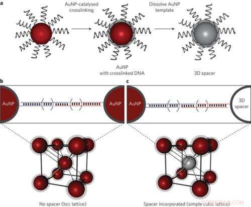 Gold Disappearance Fuels Nanolattice Innovation