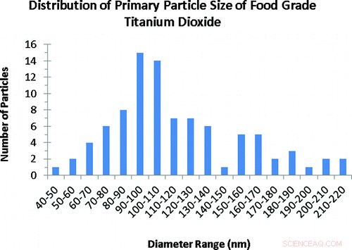 New Study Reveals Children Face Highest Exposure to Titanium Dioxide Nanoparticles in Candy