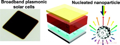 Swinburne and Suntech Create World s Most Efficient Broadband Nanoplasmonic Solar Cells