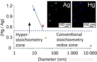 Silver Nanoparticles Trap Mercury: A Breakthrough in Pollution Control