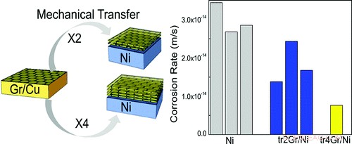 Graphene Identified as the World s Thinnest Anti‑Corrosion Coating