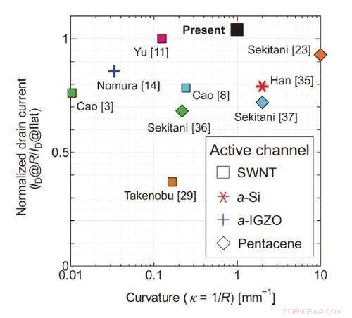 All‑Carbon Nanotube Transistor Withstands Paper‑Like Crumpling While Maintaining Functionality