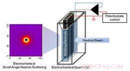 Simultaneous Size and Electrochemical Analysis of Nanomaterials Using NIST s eSANS Technology
