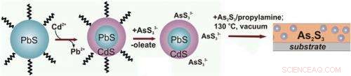 Lead‑Chalcogenide Nanocrystals Enhance Infrared Emission in Inorganic Glass Matrices