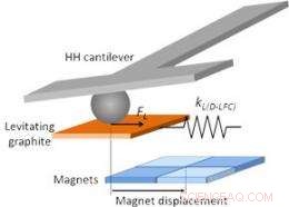 Researchers Confirm Simplified Lateral Force Calibration for AFM