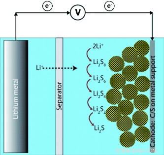 Carbon Nanoparticles Unlock Superior Sulfur Batteries
