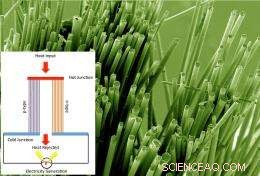 Nanocrystal-Coated Fibers Could Harvest Heat Energy, Reducing Waste