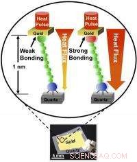 Harnessing Atomic Precision to Direct Heat Flow